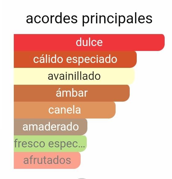 Perfume Royal Diadem by V.V Love, Dulce, Cálido, Avainillado